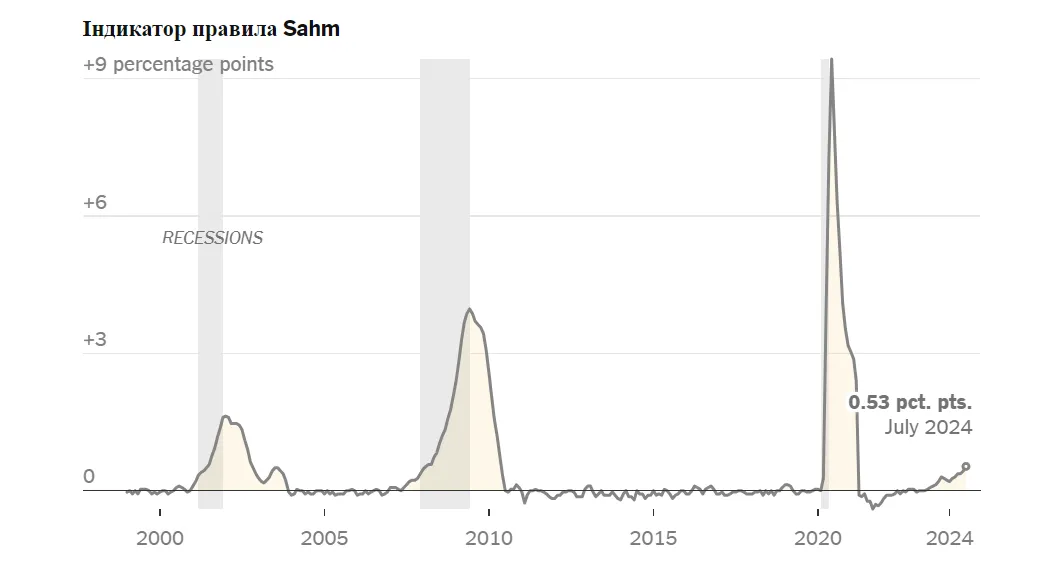 Правило Сама вказує на рецесію. Ось що думає автор правила